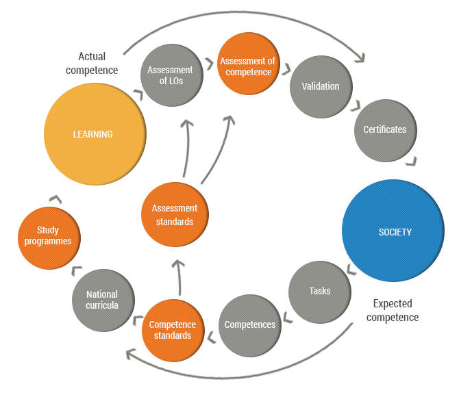 Figure. Competence circle