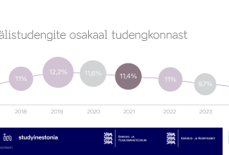 Välistudengite osakaal tudengkonnast 2024_EST_0